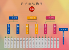 開(kāi)發(fā)一款三級(jí)分銷app找誰(shuí)好？有成品系統(tǒng)嗎？