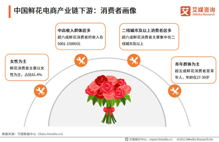 30平鮮花小店，借助小程序月賺30萬 營銷 小程序 網(wǎng)賺 經(jīng)驗心得 第5張